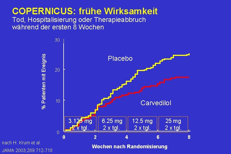 COPERNICUS: frühe Wirksamkeit Tod, Hospitalisierung oder Therapieabbruch während der ersten 8 Wochen % Patienten