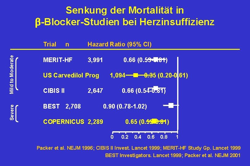 Senkung der Mortalität in -Blocker-Studien bei Herzinsuffizienz Mild to Moderate n MERIT-HF Severe Trial