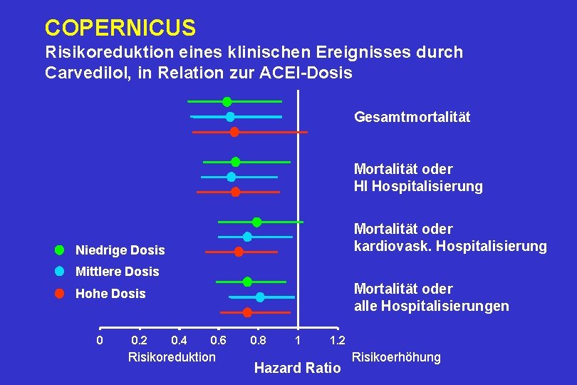 COPERNICUS Risikoreduktion eines klinischen Ereignisses durch Carvedilol, in Relation zur ACEI-Dosis Gesamtmortalität Mortalität oder