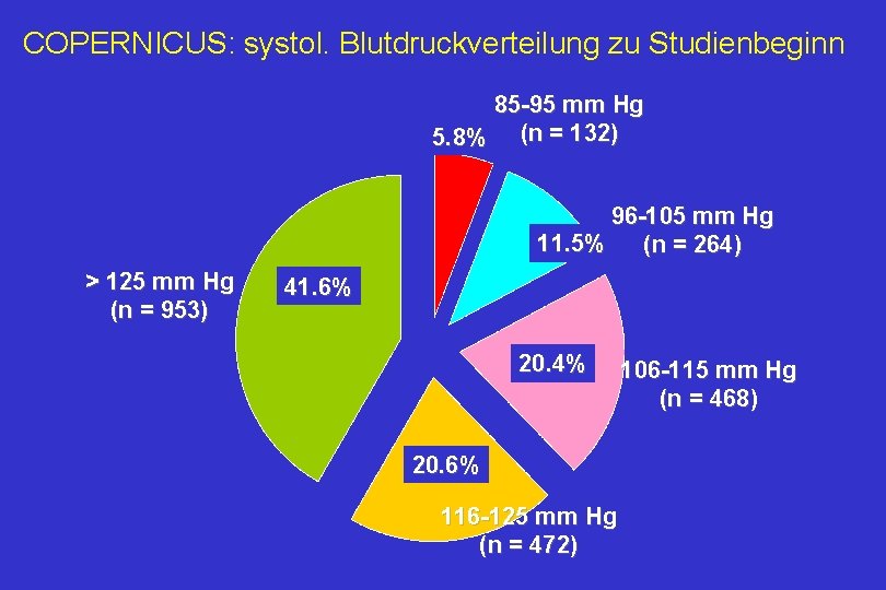 COPERNICUS: systol. Blutdruckverteilung zu Studienbeginn 85 -95 mm Hg 5. 8% (n = 132)