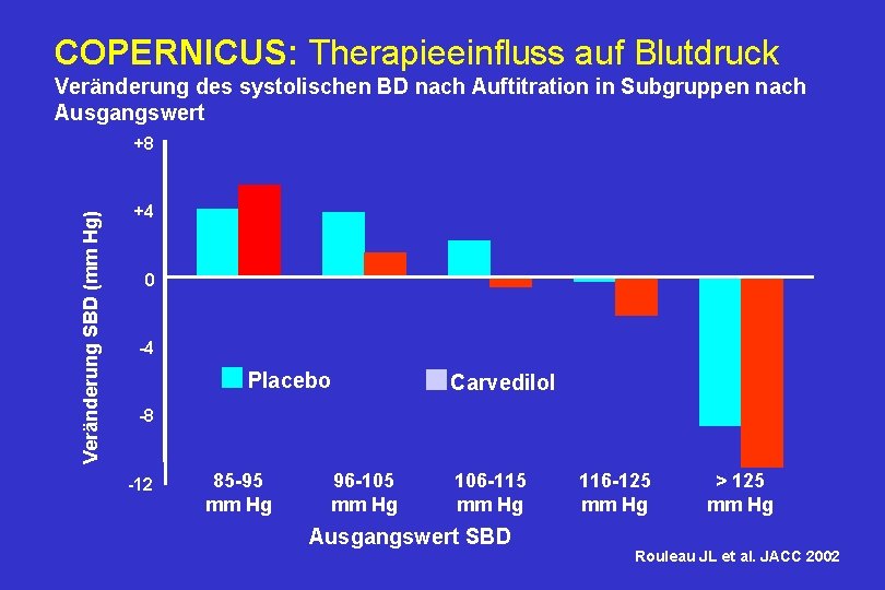 COPERNICUS: Therapieeinfluss auf Blutdruck Veränderung des systolischen BD nach Auftitration in Subgruppen nach Ausgangswert