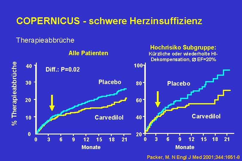 COPERNICUS - schwere Herzinsuffizienz Therapieabbrüche Hochrisiko Subgruppe: % Therapieabbrüche Alle Patienten 40 Kürzliche oder