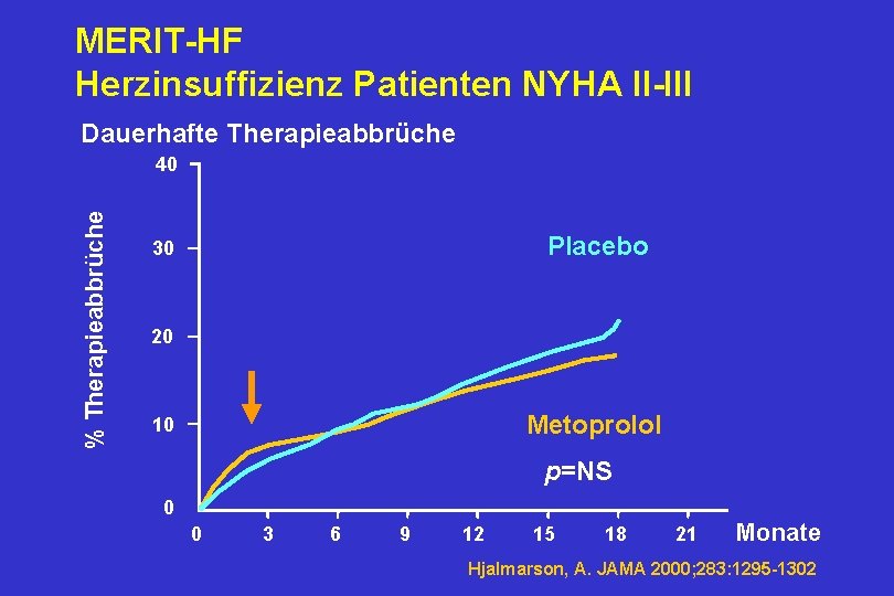 MERIT-HF Herzinsuffizienz Patienten NYHA II-III Dauerhafte Therapieabbrüche % Therapieabbrüche 40 Placebo 30 20 Metoprolol