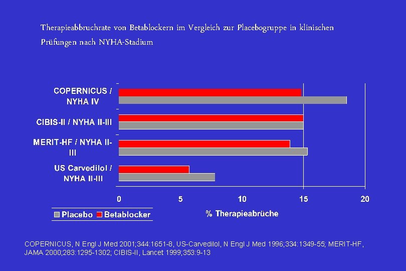 Therapieabbruchrate von Betablockern im Vergleich zur Placebogruppe in klinischen Prüfungen nach NYHA-Stadium COPERNICUS, N