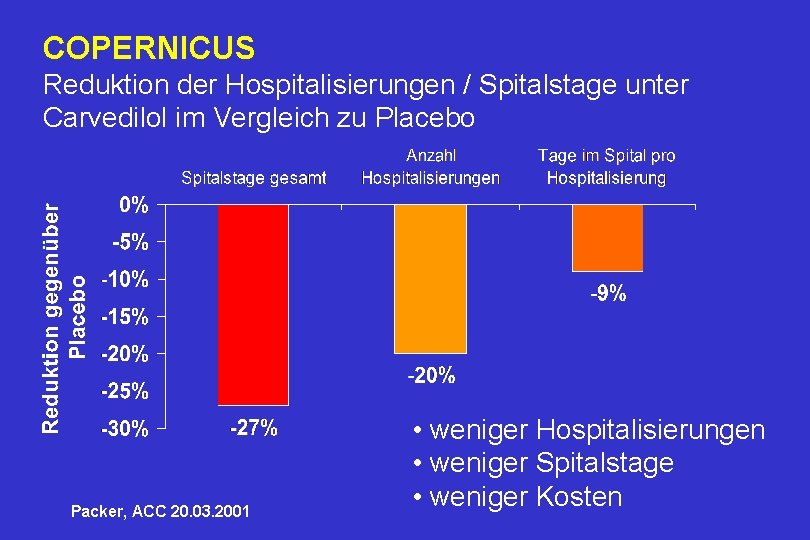 COPERNICUS Reduktion der Hospitalisierungen / Spitalstage unter Carvedilol im Vergleich zu Placebo Packer, ACC
