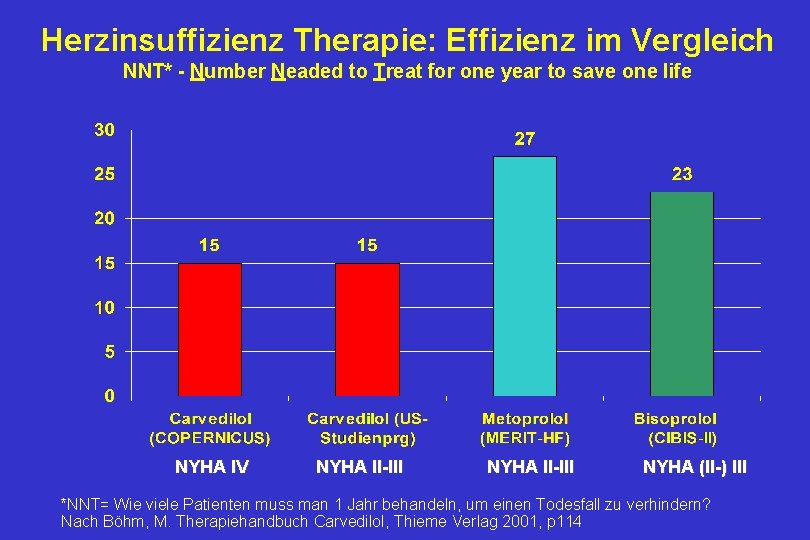 Herzinsuffizienz Therapie: Effizienz im Vergleich NNT* - Number Neaded to Treat for one year