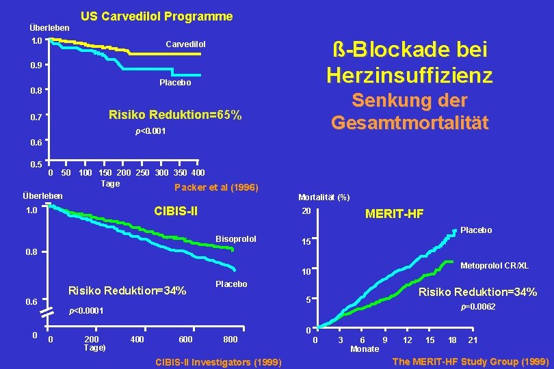 Überleben US Carvedilol Programme 1. 0 ß-Blockade bei Herzinsuffizienz Carvedilol 0. 9 Placebo 0.