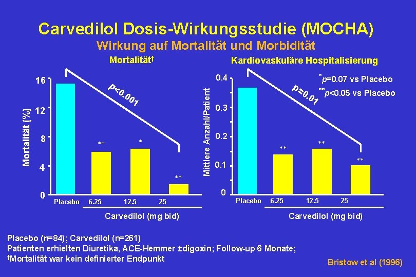 Carvedilol Dosis-Wirkungsstudie (MOCHA) Wirkung auf Mortalität und Morbidität Mortalität† 0. 4 p< 0. 0