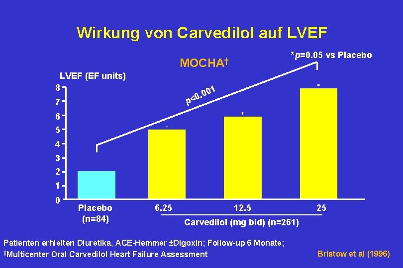 Wirkung von Carvedilol auf LVEF *p=0. 05 vs Placebo MOCHA† LVEF (EF units) 8
