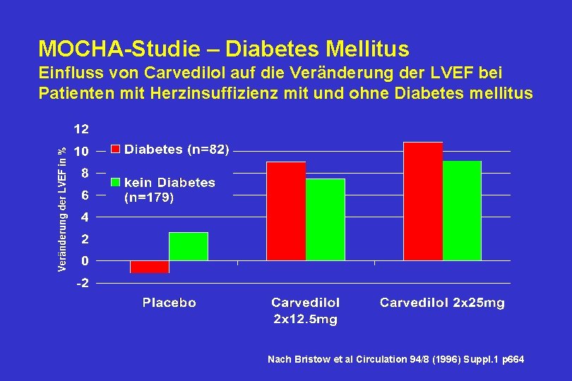 MOCHA-Studie – Diabetes Mellitus Einfluss von Carvedilol auf die Veränderung der LVEF bei Patienten