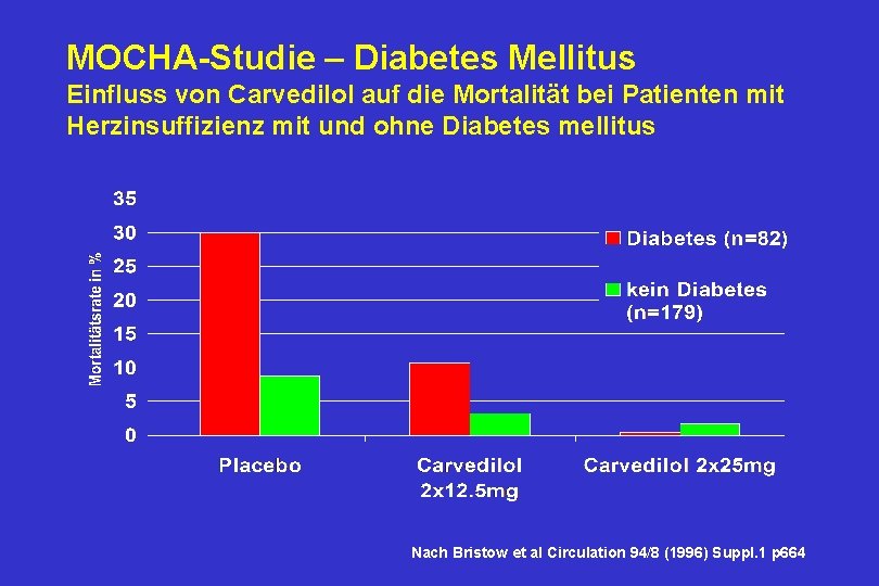 MOCHA-Studie – Diabetes Mellitus Einfluss von Carvedilol auf die Mortalität bei Patienten mit Herzinsuffizienz
