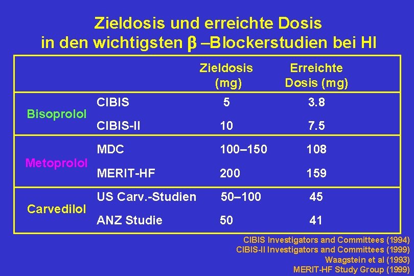 Zieldosis und erreichte Dosis in den wichtigsten –Blockerstudien bei HI Bisoprolol Metoprolol Carvedilol Zieldosis