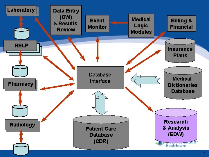 Laboratory Data Entry (CW) & Results Review Event Monitor HELP Pharmacy Radiology Medical Logic