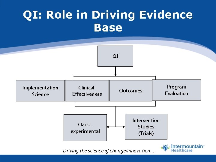QI: Role in Driving Evidence Base QI Implementation Science Clinical Effectiveness Qausiexperimental Outcomes Intervention
