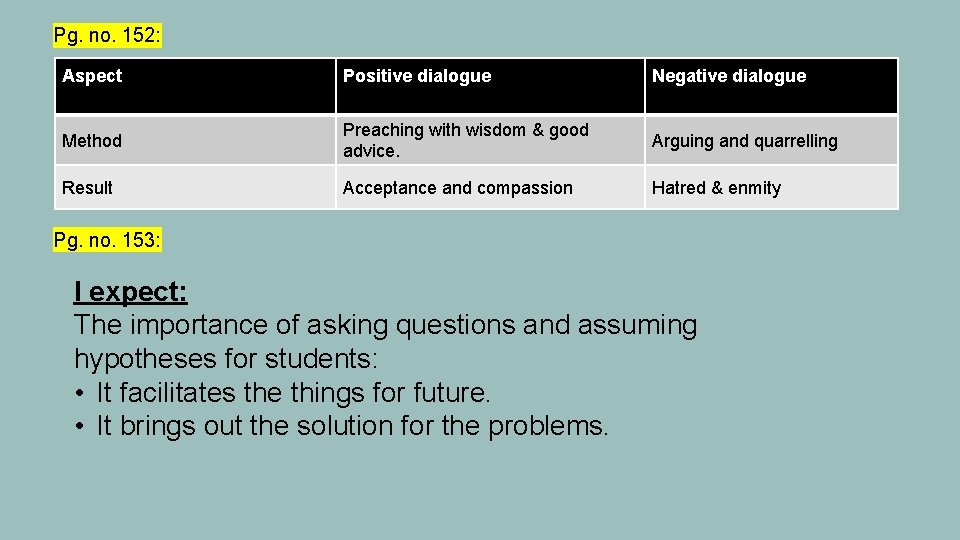Pg. no. 152: Aspect Positive dialogue Negative dialogue Method Preaching with wisdom & good Pg. no. 152: Aspect Positive dialogue Negative dialogue Method Preaching with wisdom & good