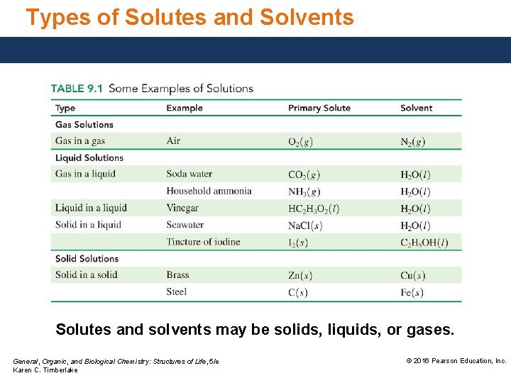 Types of Solutes and Solvents Solutes and solvents may be solids, liquids, or gases.