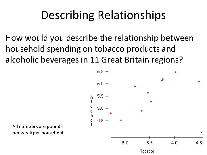 Describing Relationships How would you describe the relationship between household spending on tobacco products