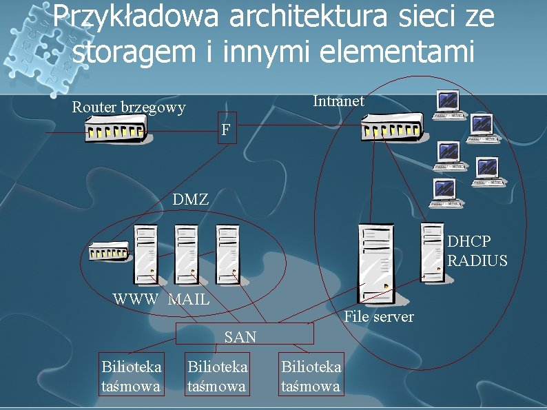 Przykładowa architektura sieci ze storagem i innymi elementami Intranet Router brzegowy F DMZ DHCP