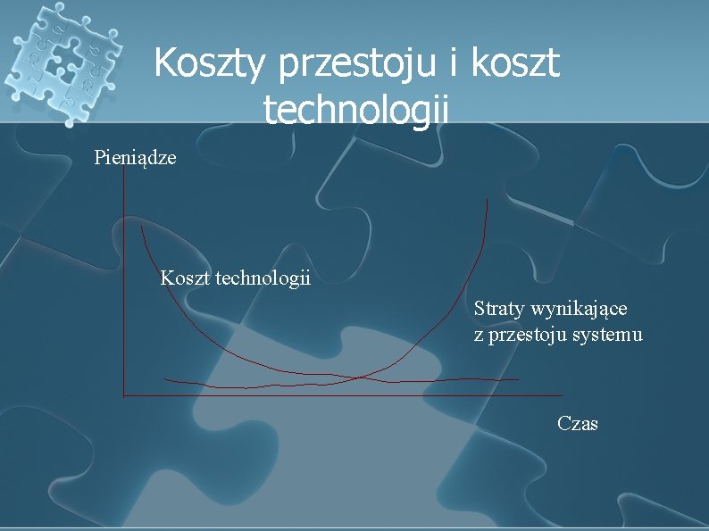 Koszty przestoju i koszt technologii Pieniądze Koszt technologii Straty wynikające z przestoju systemu Czas