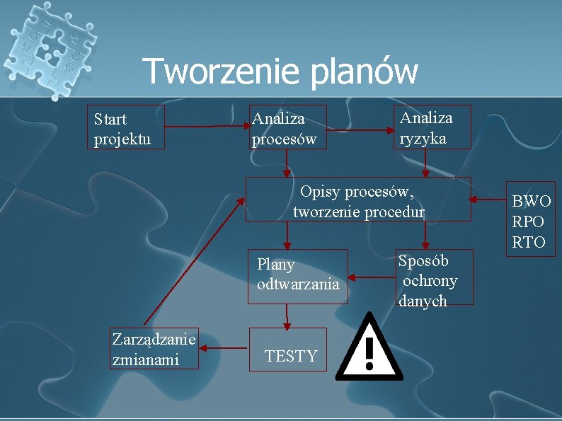 Tworzenie planów Start projektu Analiza procesów Analiza ryzyka Opisy procesów, tworzenie procedur Plany odtwarzania