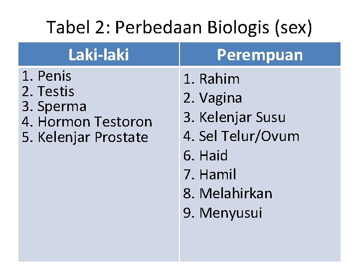 Tabel 2: Perbedaan Biologis (sex) Laki-laki 1. Penis 2. Testis 3. Sperma 4. Hormon Tabel 2: Perbedaan Biologis (sex) Laki-laki 1. Penis 2. Testis 3. Sperma 4. Hormon