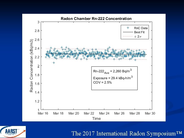 The 2017 International Radon Symposium™ 