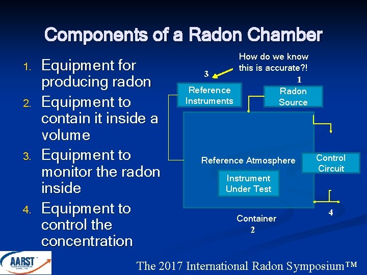 Components of a Radon Chamber 1. 2. 3. 4. Equipment for producing radon Equipment