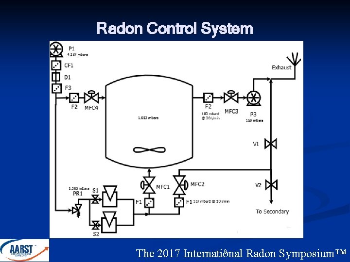 Radon Control System 9 The 2017 International Radon Symposium™ 