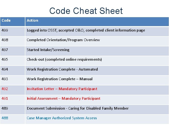 Code Cheat Sheet Code Action 499 Logged into OSST, accepted O&O, completed client information
