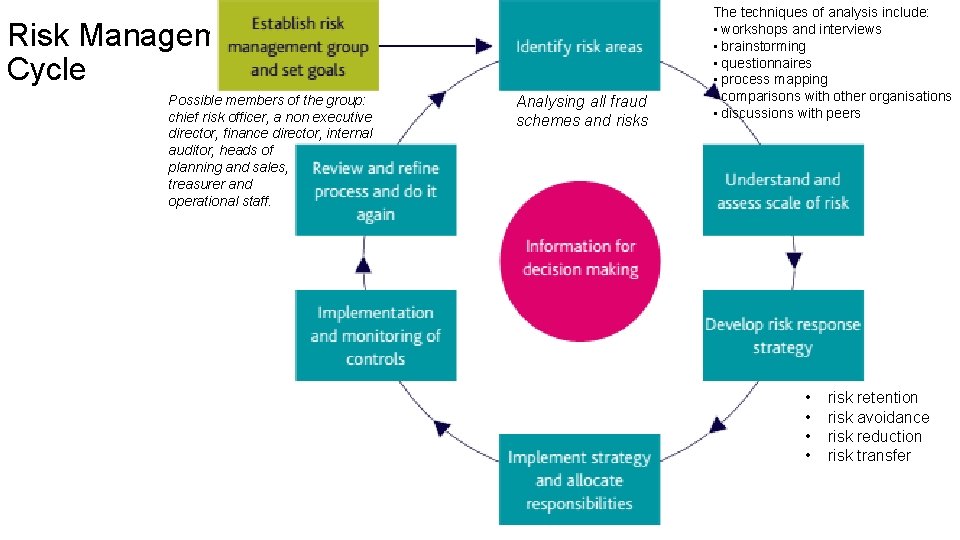 Risk Management Cycle Possible members of the group: chief risk officer, a non executive
