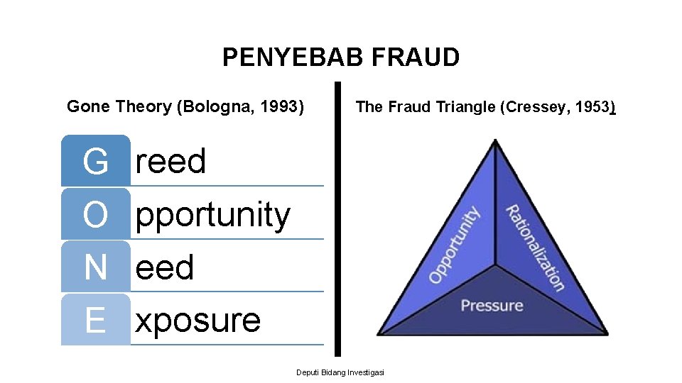 PENYEBAB FRAUD Gone Theory (Bologna, 1993) G O N E The Fraud Triangle (Cressey,
