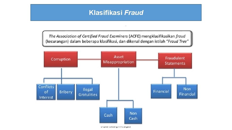 Klasifikasi Fraud Deputi Bidang Investigasi 