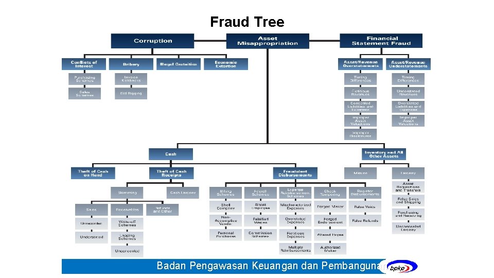 Fraud Tree Badan Pengawasan Keuangan dan Pembangunan Deputi Bidang Investigasi 