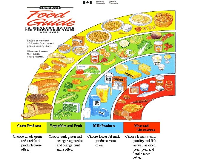 Grain Products Vegetables and Fruit Milk Products Choose whole grain and enriched products more