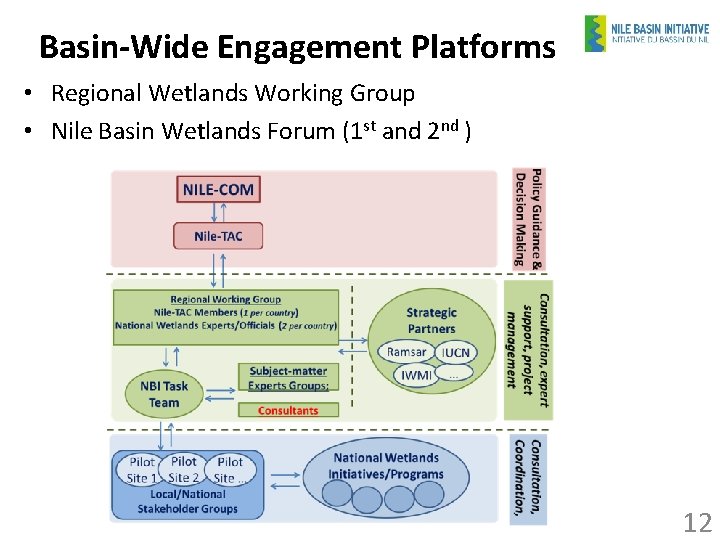Basin-Wide Engagement Platforms • Regional Wetlands Working Group • Nile Basin Wetlands Forum (1