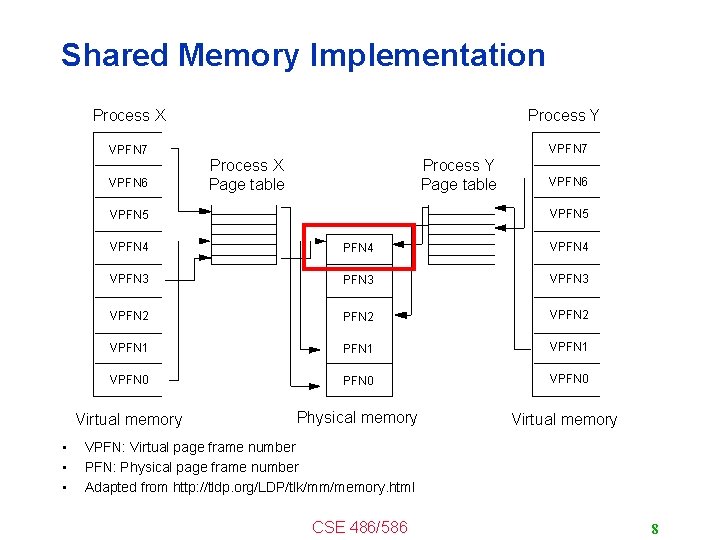 Shared Memory Implementation Process X Process Y VPFN 7 VPFN 6 Process X Page