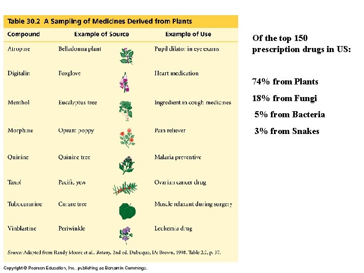 Of the top 150 prescription drugs in US: 74% from Plants 18% from Fungi
