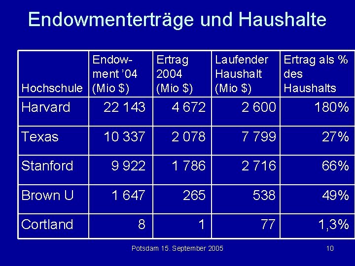 Endowmenterträge und Haushalte Endowment ’ 04 Hochschule (Mio $) Ertrag 2004 (Mio $) Laufender