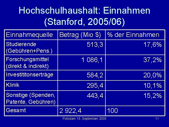 Hochschulhaushalt: Einnahmen (Stanford, 2005/06) Einnahmequelle Betrag (Mio $) % der Einnahmen Studierende (Gebühren+Pens. )