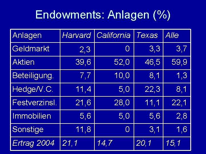 Endowments: Anlagen (%) Anlagen Harvard California Texas Alle Geldmarkt 2, 3 0 3, 3