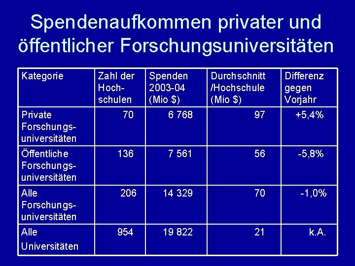 Spendenaufkommen privater und öffentlicher Forschungsuniversitäten Kategorie Zahl der Hochschulen Spenden 2003 -04 (Mio $)