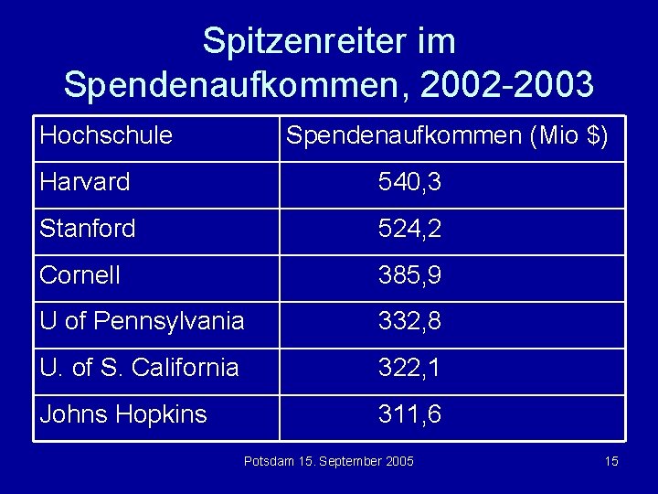 Spitzenreiter im Spendenaufkommen, 2002 -2003 Hochschule Spendenaufkommen (Mio $) Harvard 540, 3 Stanford 524,