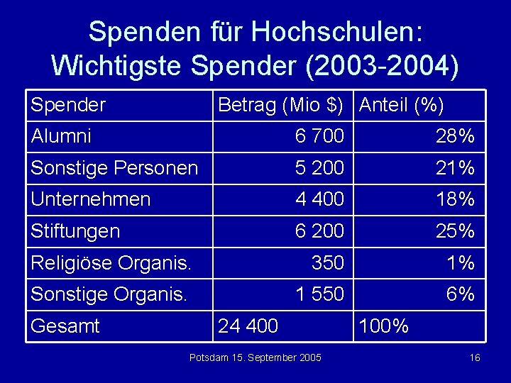 Spenden für Hochschulen: Wichtigste Spender (2003 -2004) Spender Betrag (Mio $) Anteil (%) Alumni