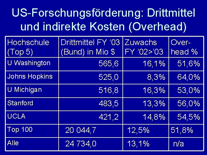 US-Forschungsförderung: Drittmittel und indirekte Kosten (Overhead) Hochschule (Top 5) U Washington Drittmittel FY ‘