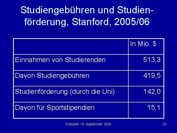 Studiengebühren und Studienförderung, Stanford, 2005/06 In Mio. $ Einnahmen von Studierenden 513, 3 Davon