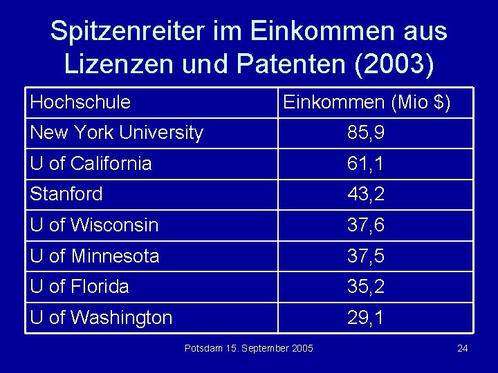 Spitzenreiter im Einkommen aus Lizenzen und Patenten (2003) Hochschule Einkommen (Mio $) New York