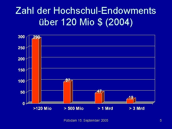 Zahl der Hochschul-Endowments über 120 Mio $ (2004) Potsdam 15. September 2005 5 