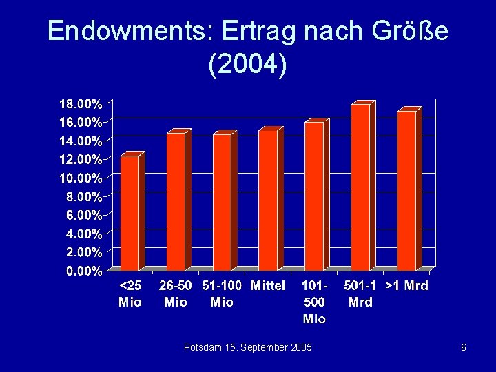 Endowments: Ertrag nach Größe (2004) Potsdam 15. September 2005 6 