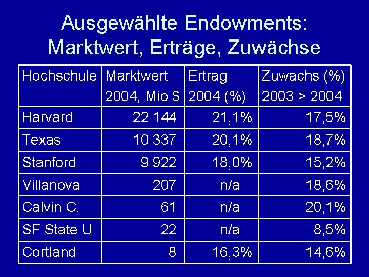 Ausgewählte Endowments: Marktwert, Erträge, Zuwächse Hochschule Marktwert Ertrag Zuwachs (%) 2004, Mio $ 2004
