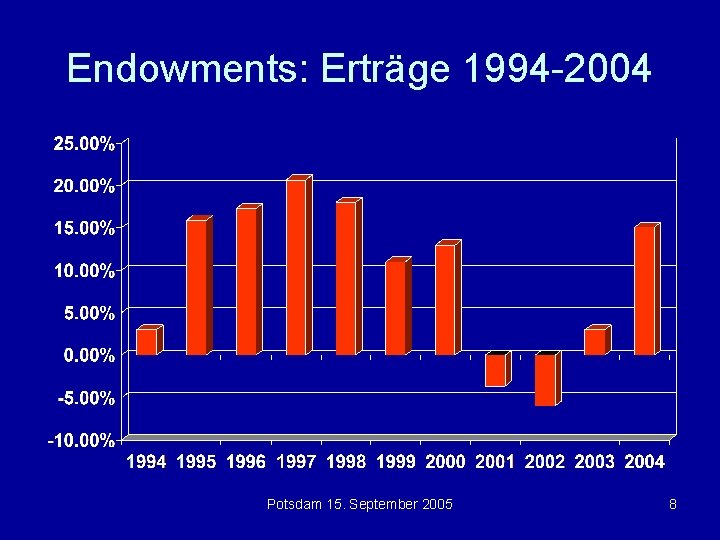 Endowments: Erträge 1994 -2004 Potsdam 15. September 2005 8 